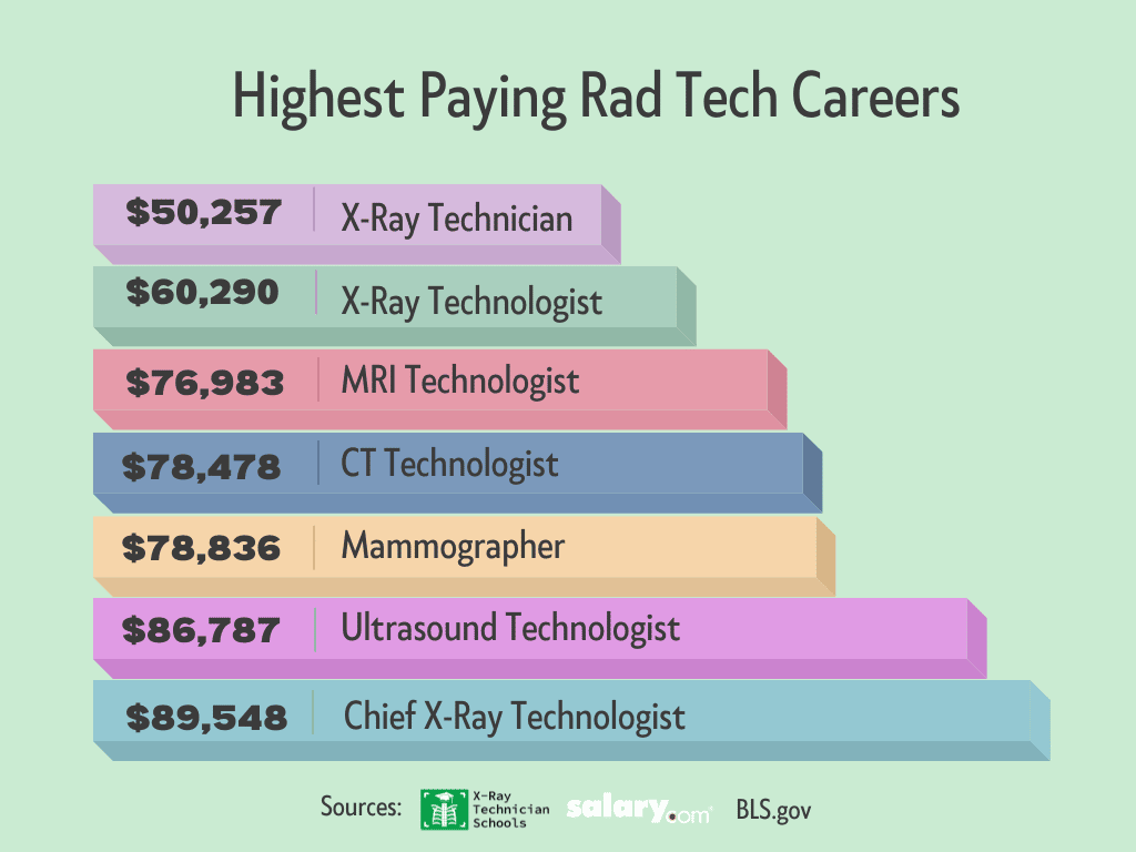 Highest Paying Salaries in Radiology Technician Careers